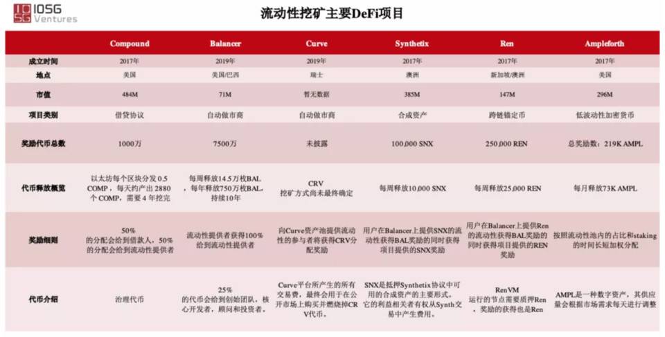 IOSG：流动性挖矿给DeFi生态带来了什么？