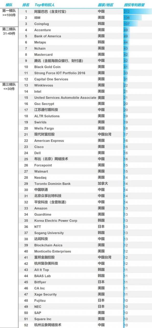 区块链全球专利数排名：中国第三，阿里以212件排企业第一