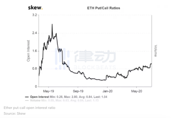 数据：以太坊看跌\/看涨期权比率达到一年以来最高水平