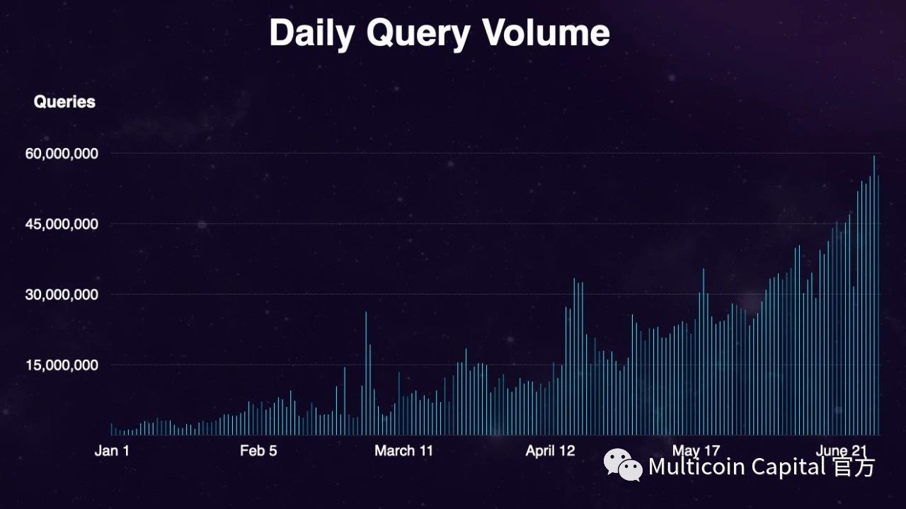Multicoin回顾对The Graph投资：填补Web3协议栈查询层重要但却空白的市场