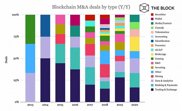 区块链领域7年并购史，129笔交易背后哪个赛道在吸金