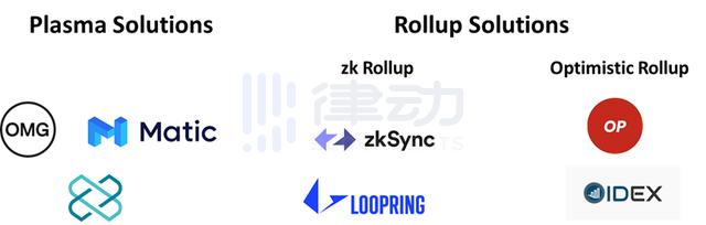 以太坊 Layer-2 方案的现状