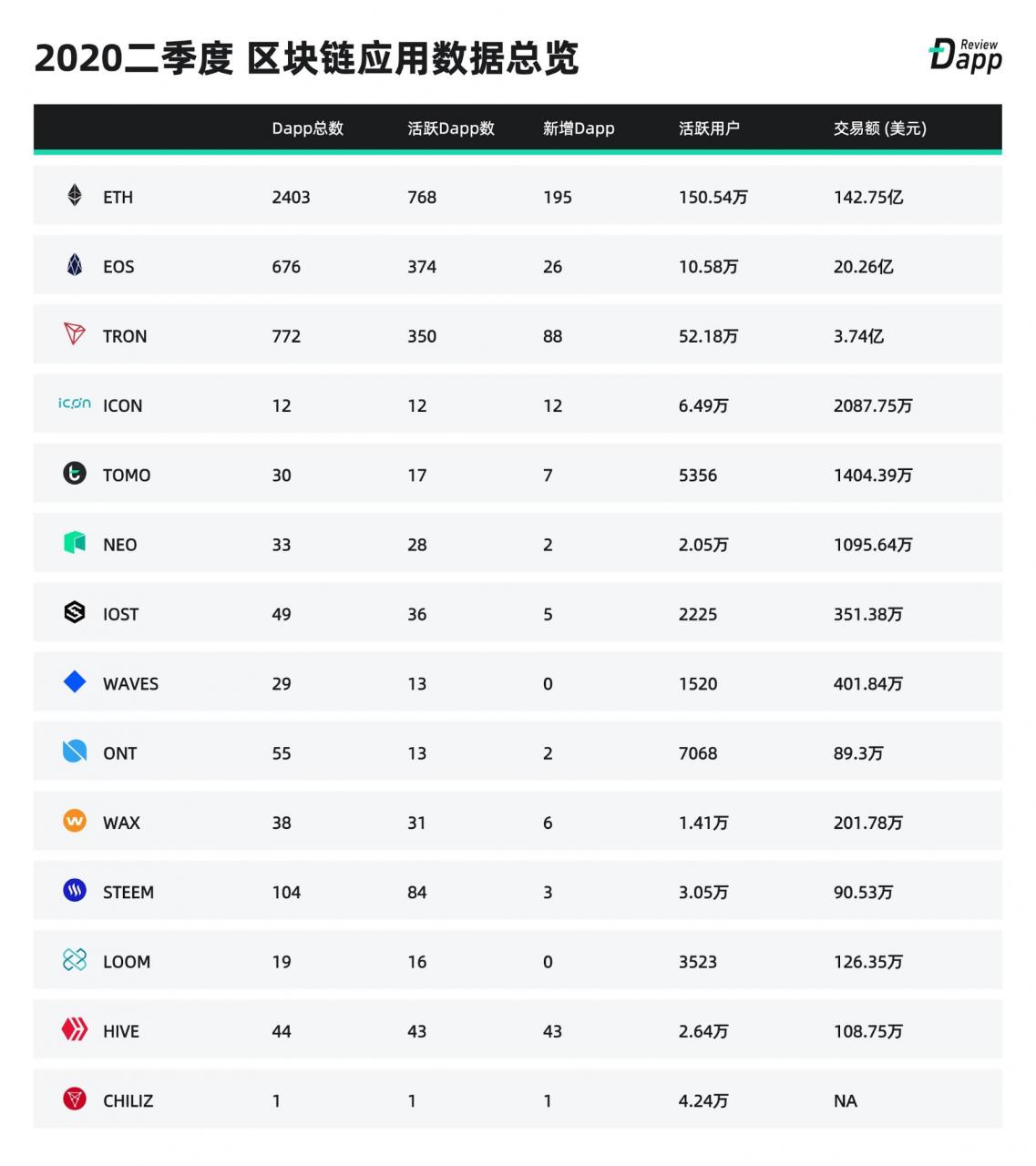 2020年Q2 Dapp市场报告：交易额167.3亿美元创新高，NFT、加密艺术表现亮眼