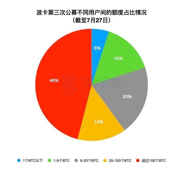 融资2.5亿美元的明星波卡，现在生态发展得怎么样了？