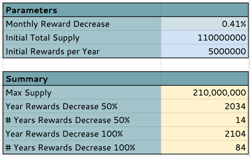 比特币减半模型为何不适合NULS