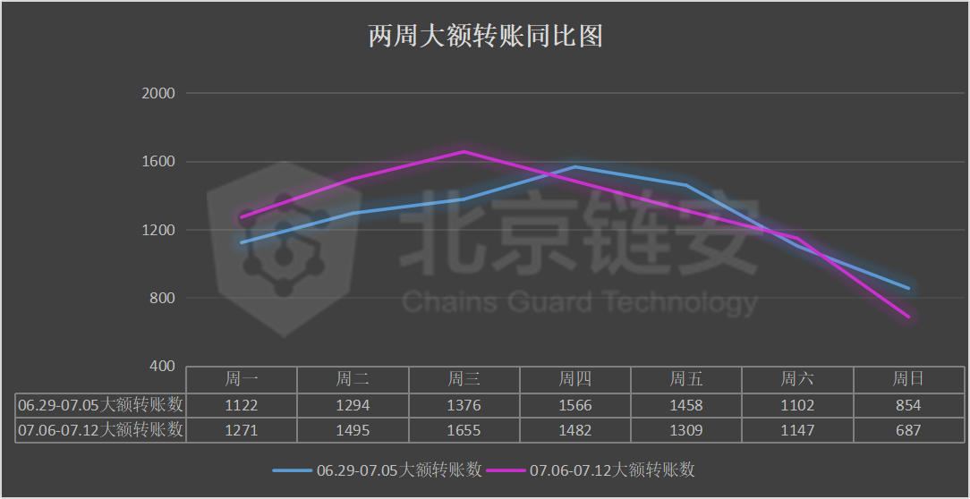 周报：活跃数据小幅反弹，国内大所正遭遇国外两大所强势吸金？