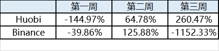 比特币受阻“万元墙”，三大交易平台竞争胶着