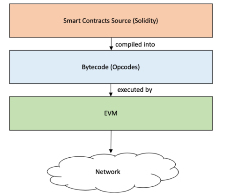 解构ETH2.0：以太坊如何从EVM过渡到eWASM？