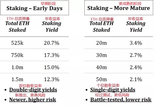 观点：如何理解 ETH 作为一种收益性资产？