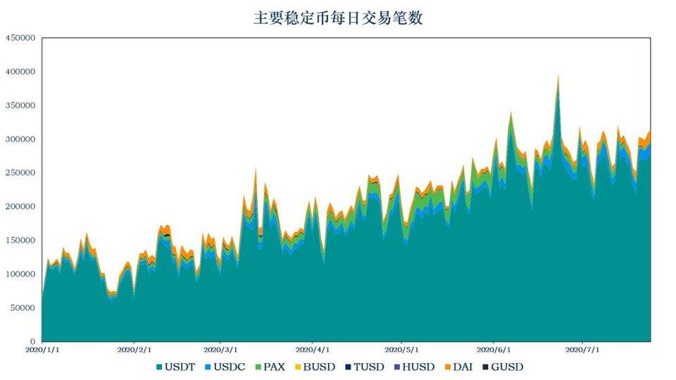 稳定币报告：稳定币流通量全面增长，持有AMPL月收益高达51倍