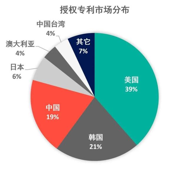 区块链全球专利数排名：中国第三，阿里以212件排企业第一