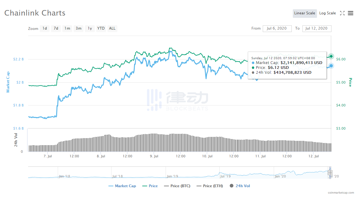 Chainlink周报 | LINK单周涨幅 26%，跻身市值排名前十