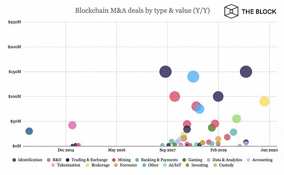 区块链领域7年并购史，129笔交易背后哪个赛道在吸金