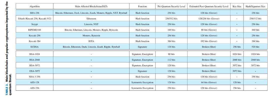 抗量子计算攻击的区块链密码学综述