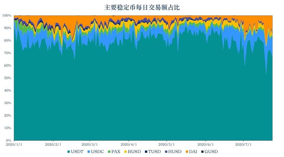 稳定币报告：稳定币流通量全面增长，持有AMPL月收益高达51倍