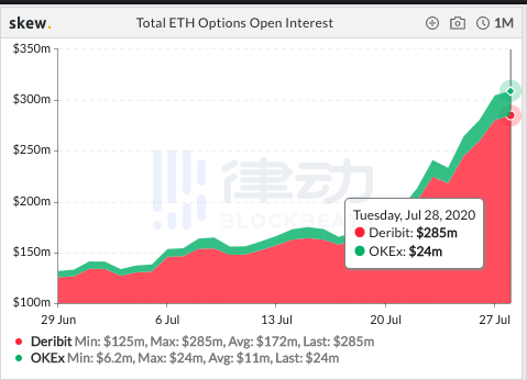 Skew数据：过去24小时内BTC期货总交易量约306亿美元