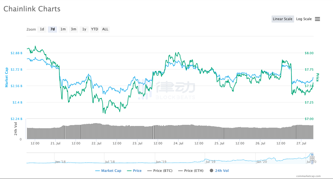 Chainlink周报｜LINK二级市场价格回调，本周专注生态合作