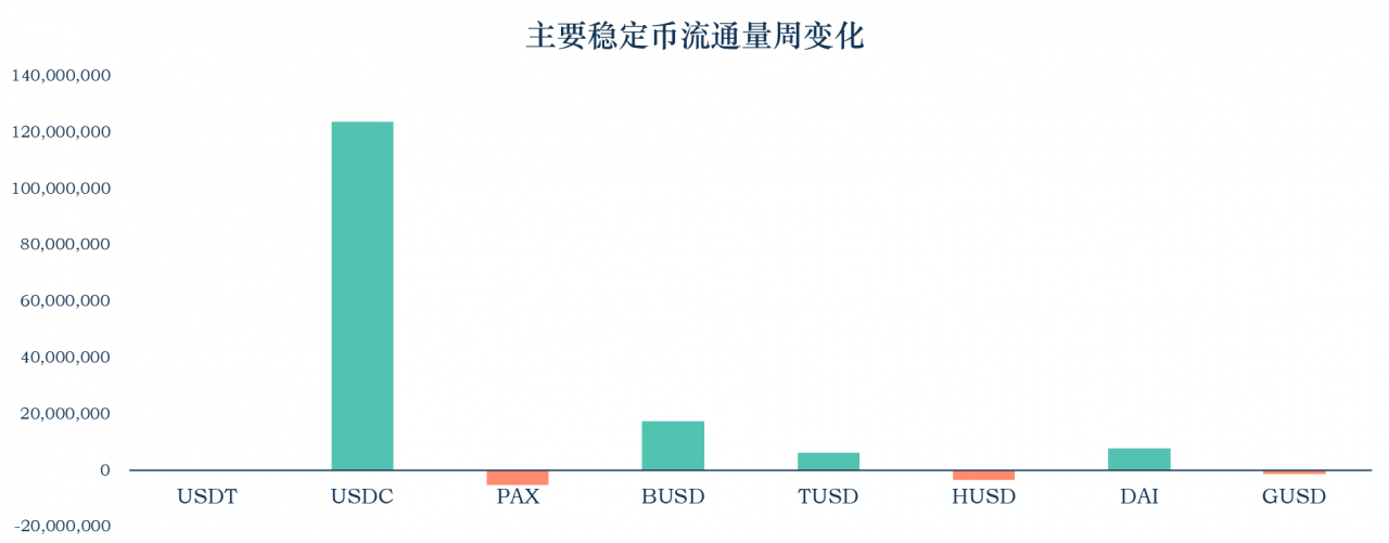 稳定币周报：市场流通量近117亿美元，USDT暂停增发一周