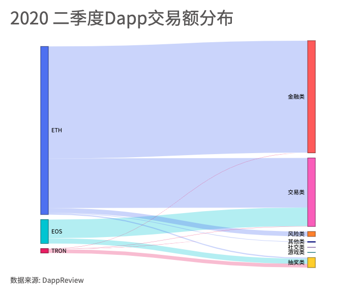 2020年Q2 Dapp市场报告：交易额167.3亿美元创新高，NFT、加密艺术表现亮眼