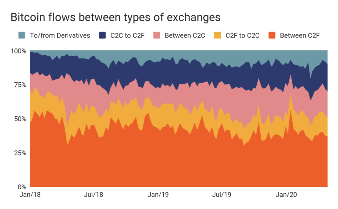 实际参与交易的BTC仅占19% ？