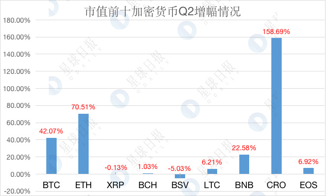 加密市场Q2数据综合复盘：比特币跑赢各国股市