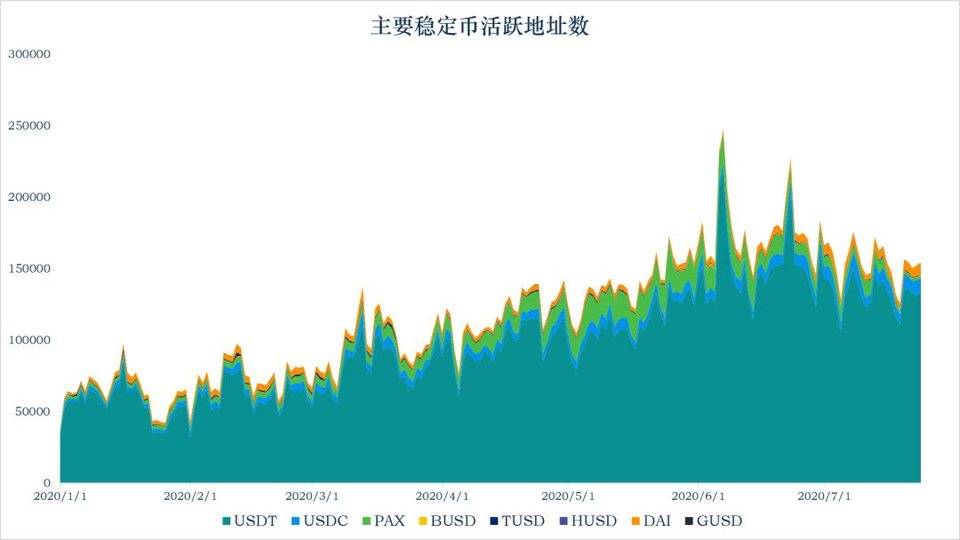 稳定币报告：稳定币流通量全面增长，持有AMPL月收益高达51倍