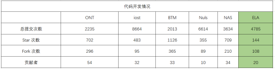 为什么说 ELA 项目真是被低估了