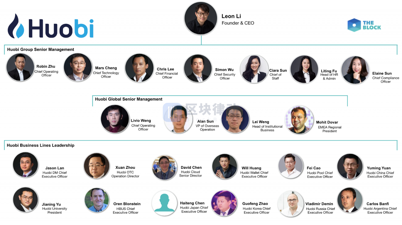 火币集团高层组织架构发生变化：原阿里高管朱烨已出任CTO