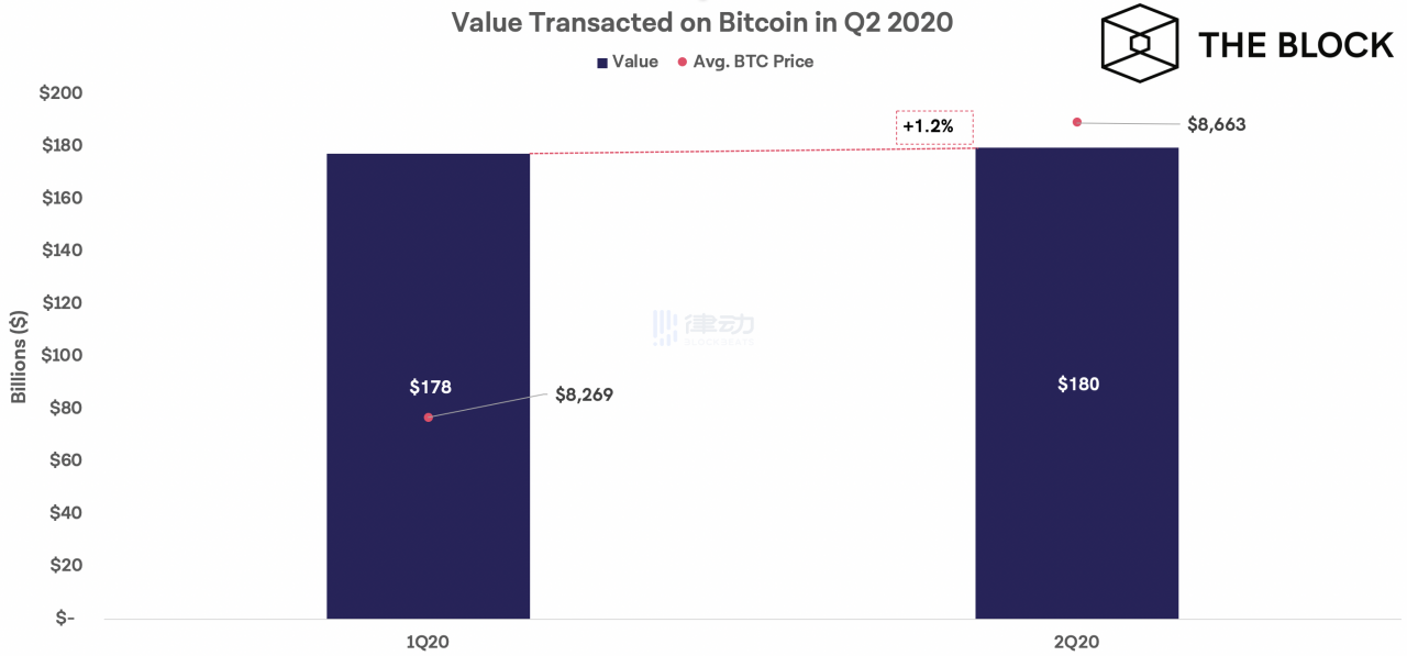 2020 年第二季度，比特币链上交易金额超过 1800 亿美元