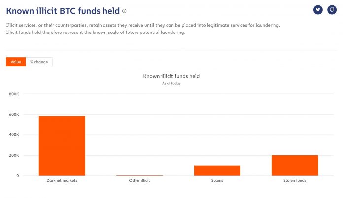 Chainalysis：流通中的 BTC 仅有 0.32%「未被污染」，大多都曾涉及非法活动