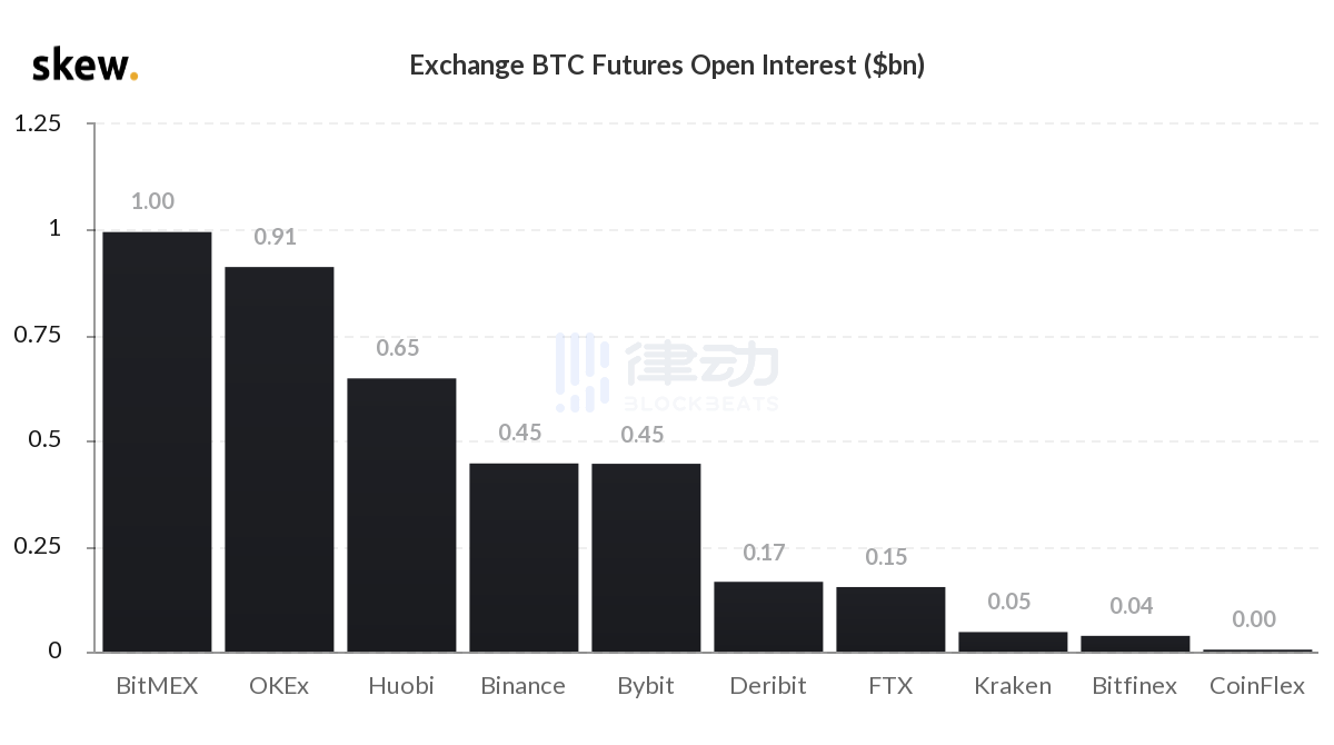 自3.12大行情之后，BitMEX比特币期货未平仓量首次突破10亿美元