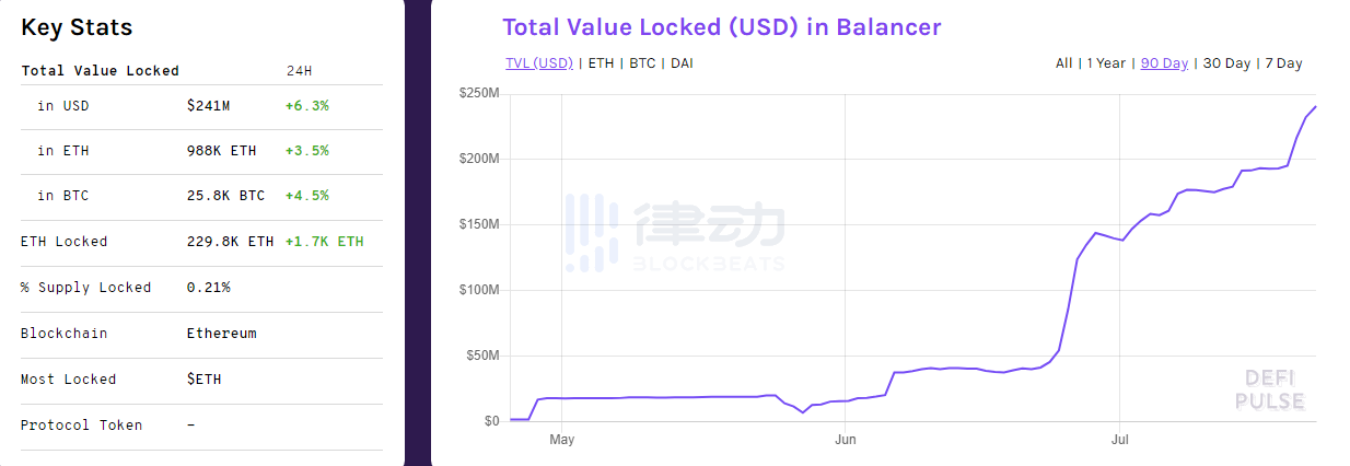 Placeholder：Balancer正在解决第一代资产管理工具缺陷