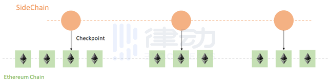 以太坊 Layer-2 方案的现状