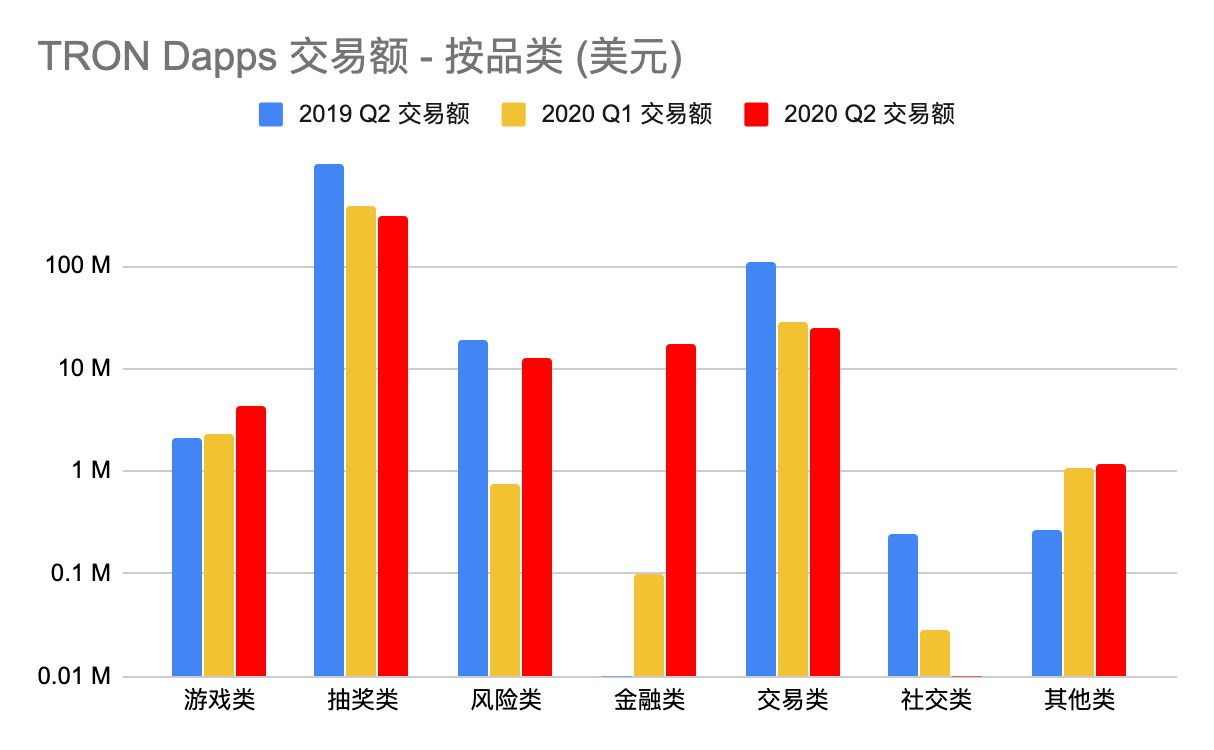 2020年Q2 Dapp市场报告：交易额167.3亿美元创新高，NFT、加密艺术表现亮眼