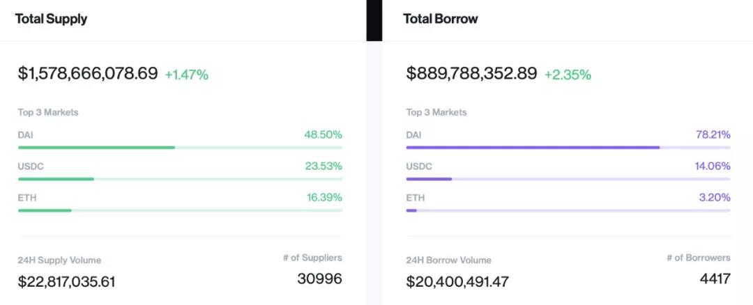 为什么DeFi总市值2个月涨700%，很多人还是「看不懂」？