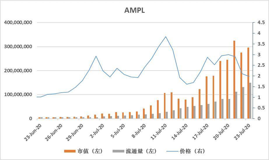 稳定币报告：稳定币流通量全面增长，持有AMPL月收益高达51倍