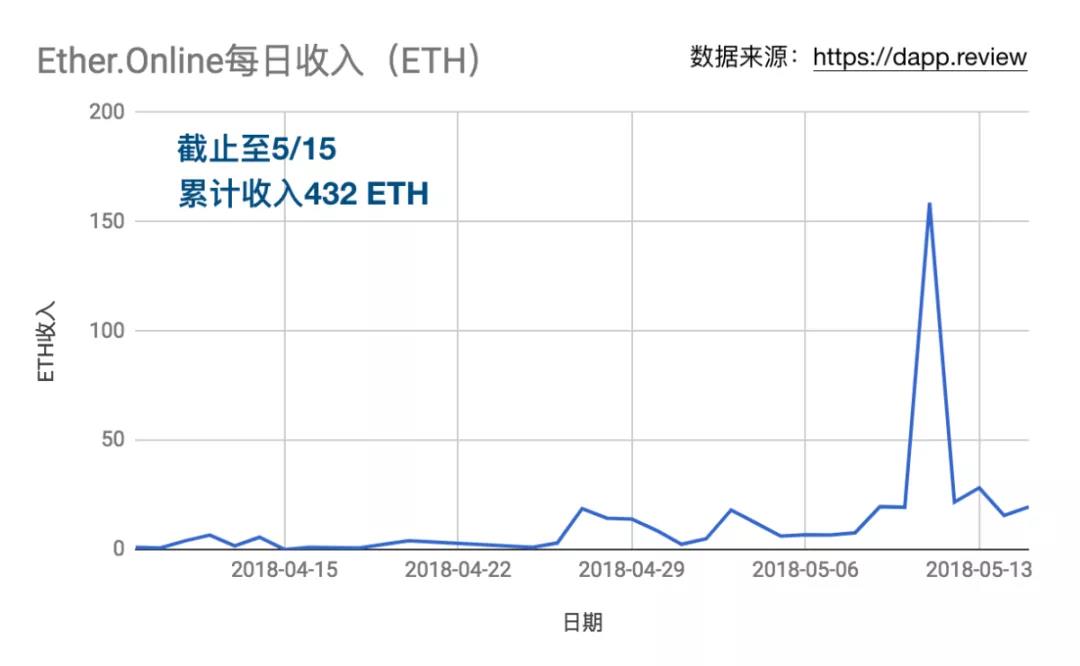 Dapp圈的老炮儿：三款游戏箭无虚发，口碑利润双丰收