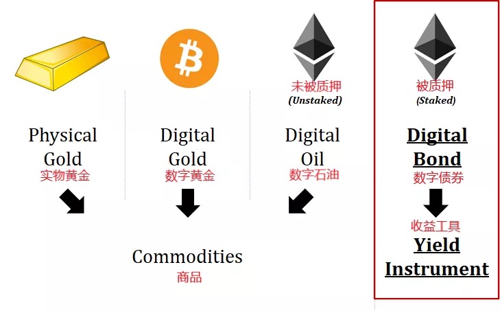 观点：如何理解 ETH 作为一种收益性资产？