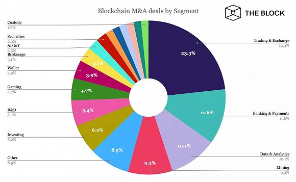 区块链领域7年并购史，129笔交易背后哪个赛道在吸金
