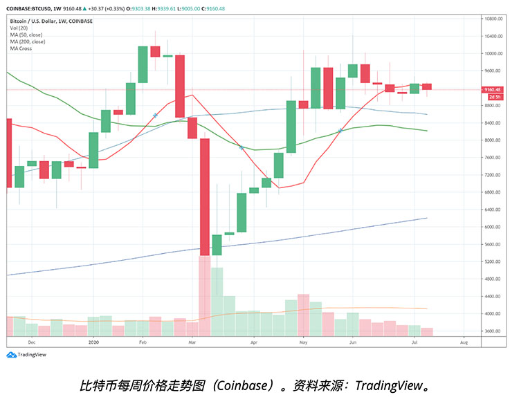 Grayscale已有三周多没有买进比特币