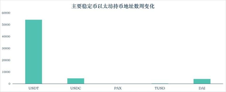 稳定币报告：稳定币流通量全面增长，持有AMPL月收益高达51倍