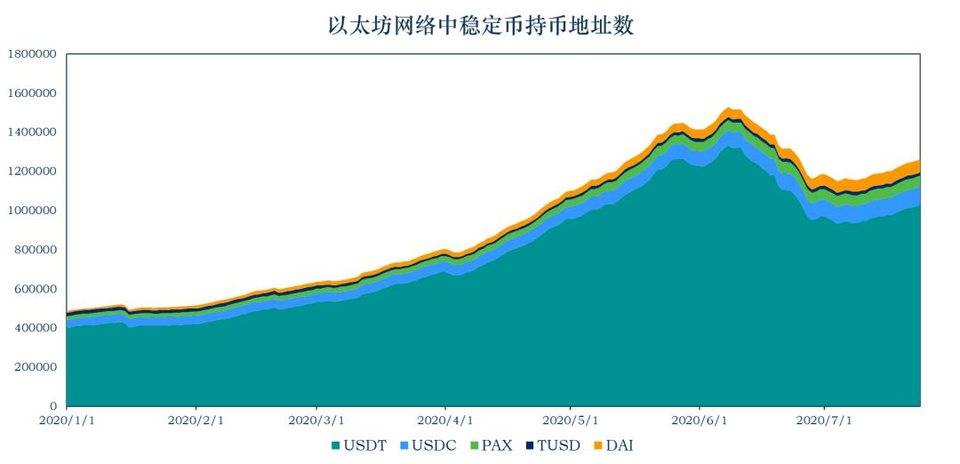 稳定币报告：稳定币流通量全面增长，持有AMPL月收益高达51倍