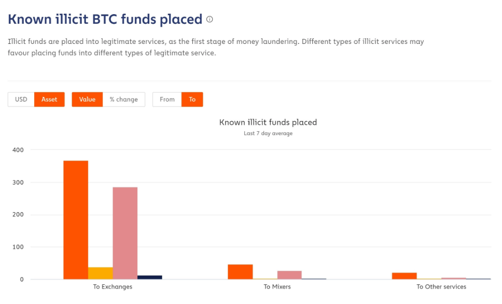 Chainalysis：流通中的 BTC 仅有 0.32%「未被污染」，大多都曾涉及非法活动