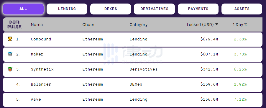 DeFi用户总数已近24万，Compound、Maker等五个项目占DeFi锁仓总额94%