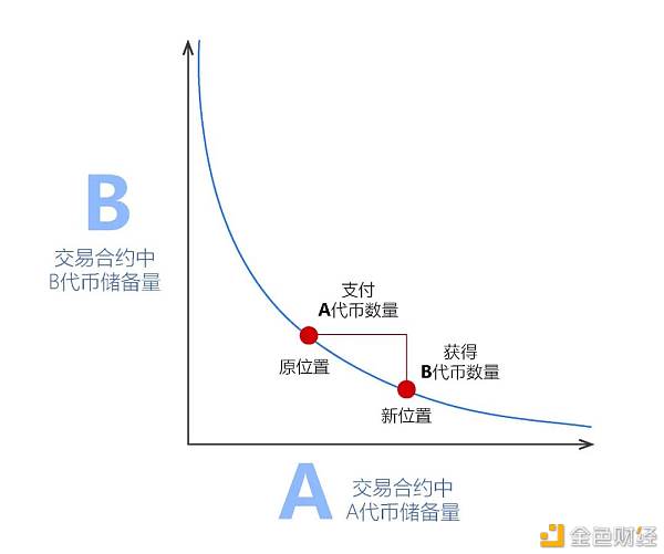 DeFi科普系列之一：Uniswap到底是怎么运转的？