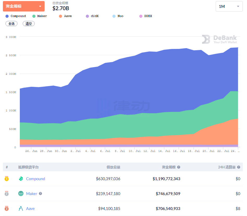 DeFi借贷协议Aave锁仓量6.07亿美元，超过Compound位列第二名