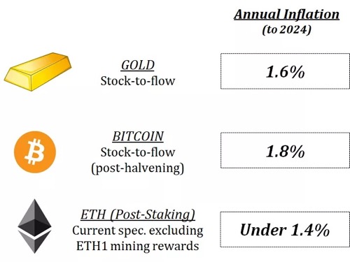 观点：如何理解 ETH 作为一种收益性资产？