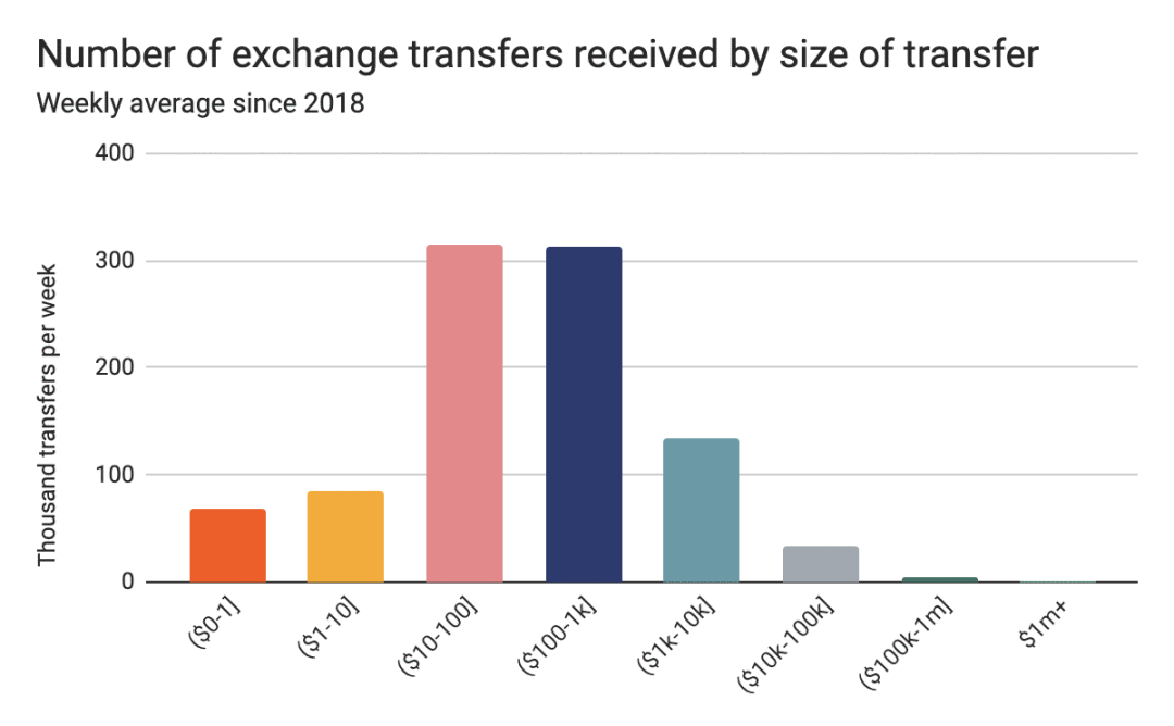 实际参与交易的BTC仅占19% ？