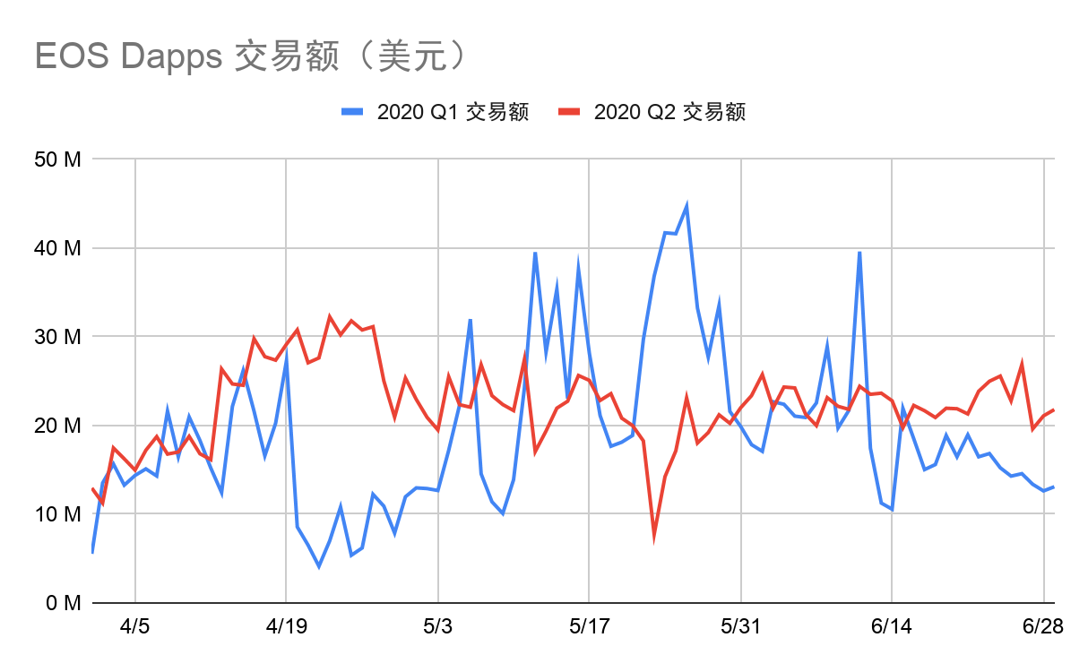 2020年Q2 Dapp市场报告：交易额167.3亿美元创新高，NFT、加密艺术表现亮眼