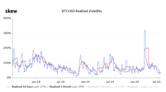比特币波动率创三年新低，会是牛市先兆吗？